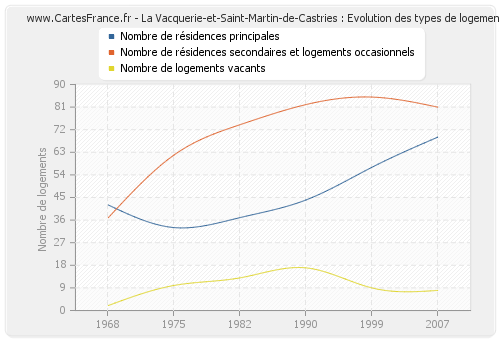 La Vacquerie-et-Saint-Martin-de-Castries : Evolution des types de logements